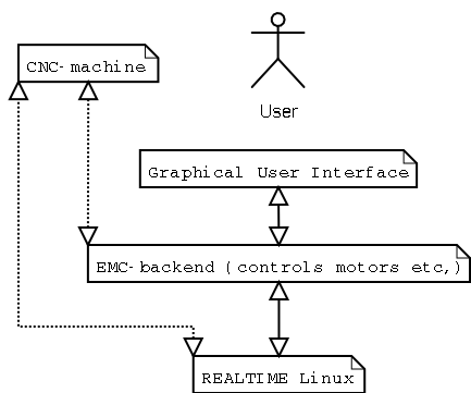 Operator-GUI-EMC-RTLinux-CNC machine